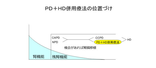 PD＋HD併用療法の位置づけ